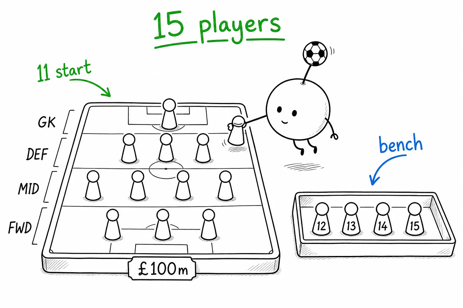 The Gaffer slotting 15 player tokens into a squad board with a bench tray