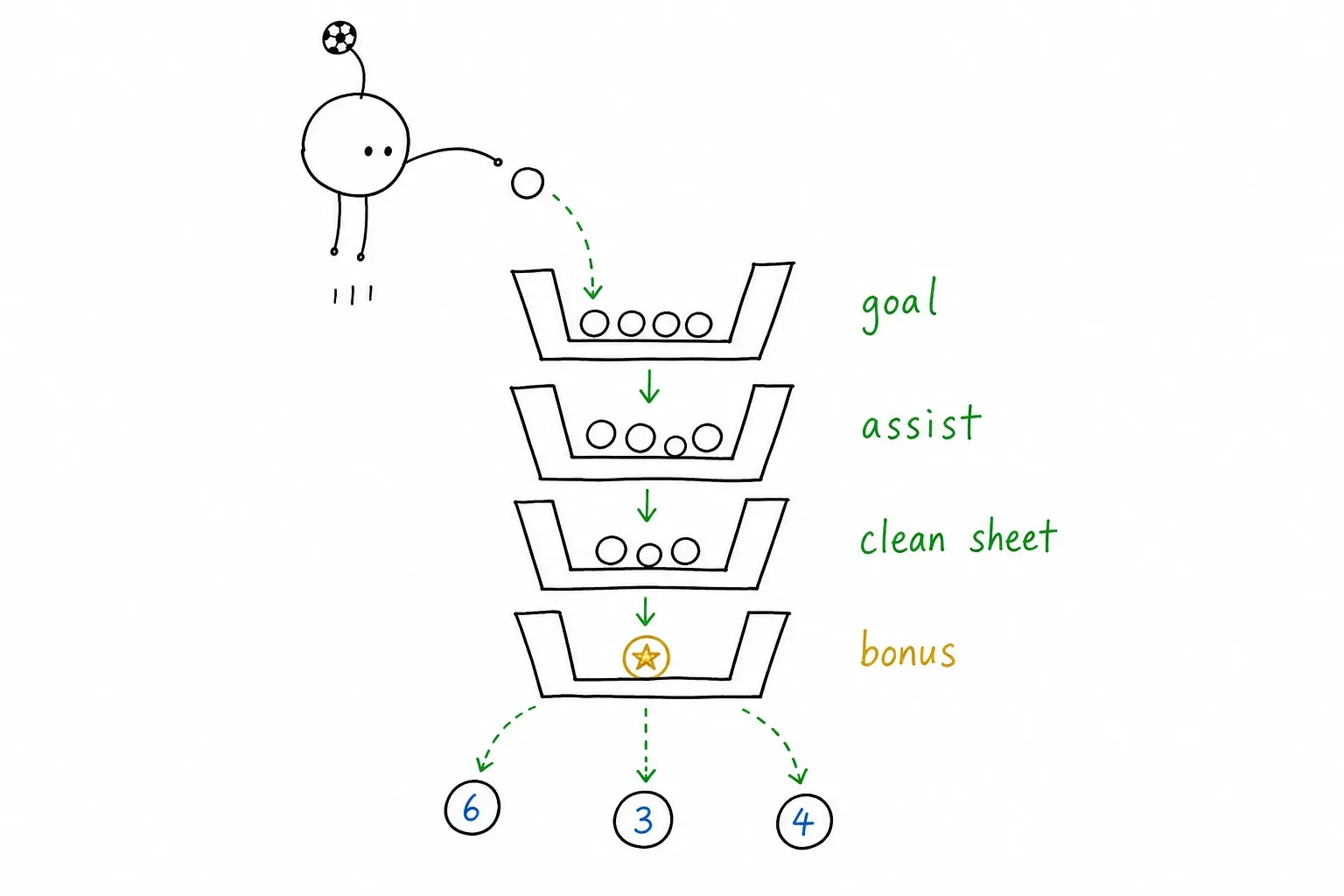 The Gaffer dropping a ball through stacked goal, assist, clean sheet, and bonus boxes