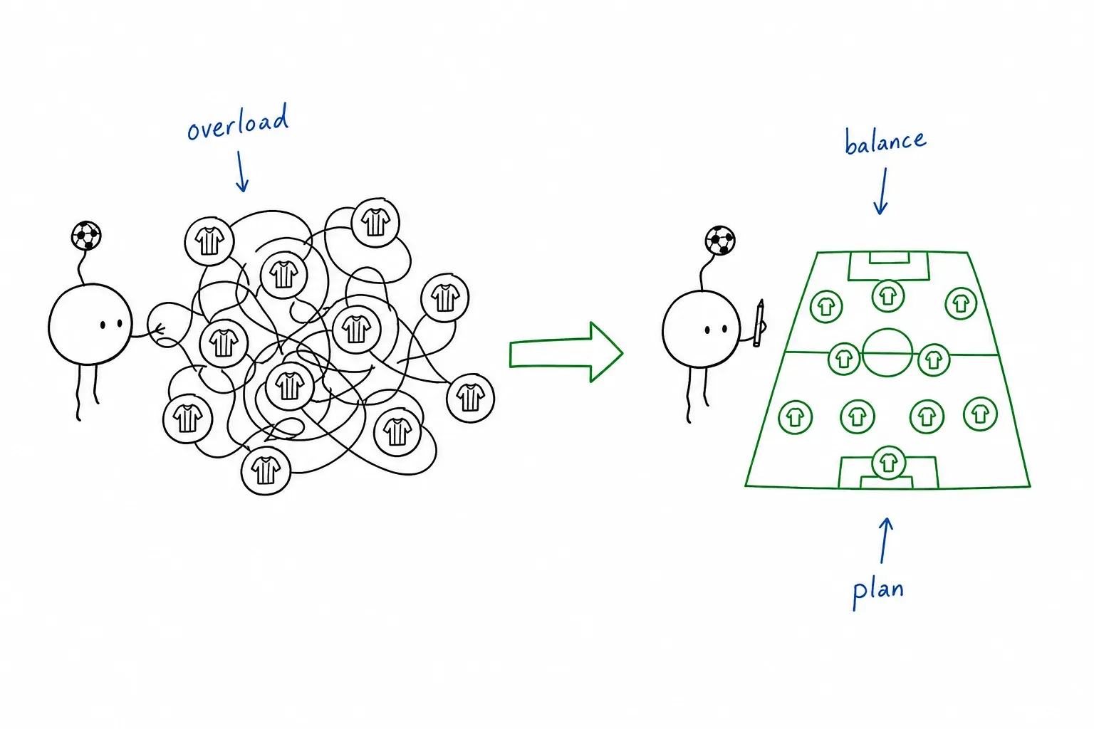The Gaffer moving from a knotted overload of identical-team tokens to a balanced formation