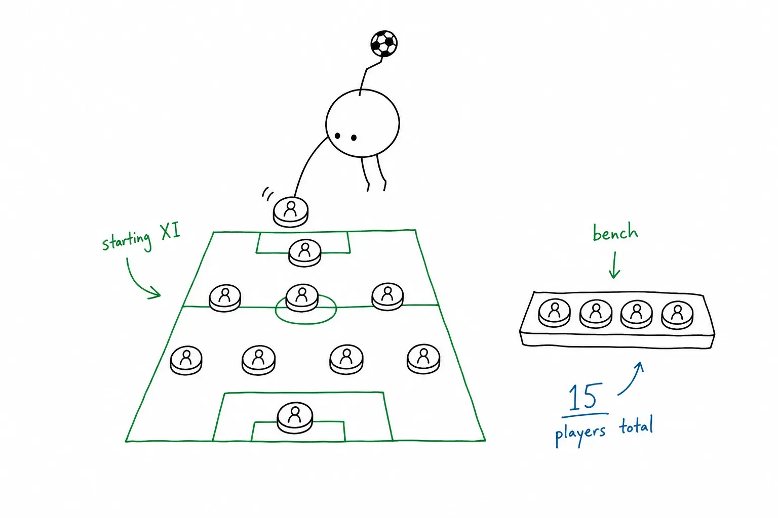 The Gaffer arranging 11 player tokens in a formation with 4 bench tokens aside