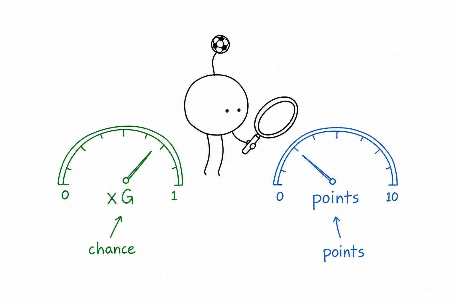 The Gaffer comparing an xG gauge and a points gauge with a magnifier