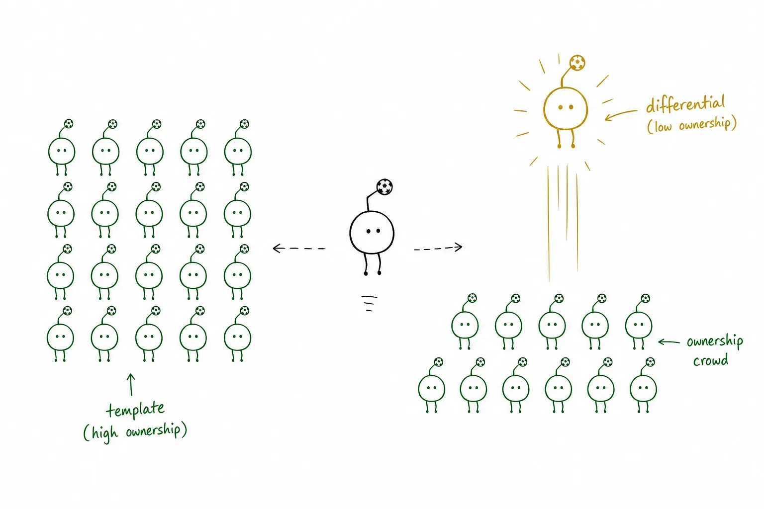 The Gaffer between a crowd of identical template tokens and one gold differential token rising