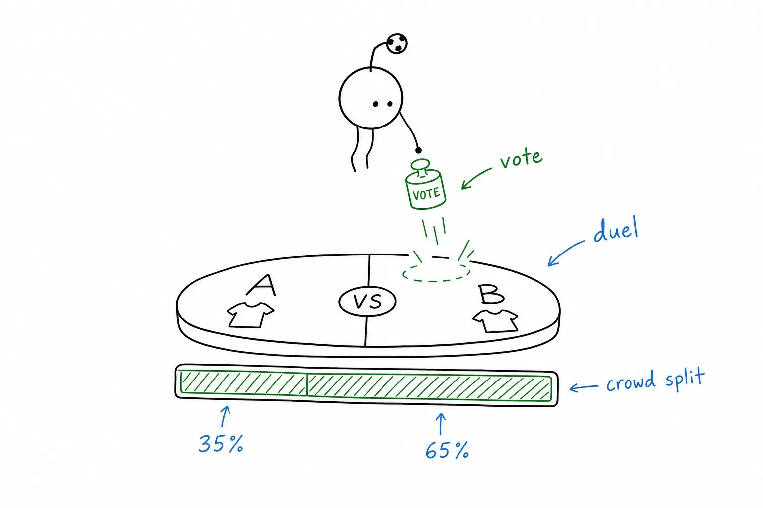 The Gaffer dropping a vote weight onto a duel arena with a crowd-split bar